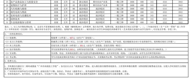 广州市技师学院 （ 广州市高级技工学校 ） 2021 级全日制新生收费标准 （第一学年收费）